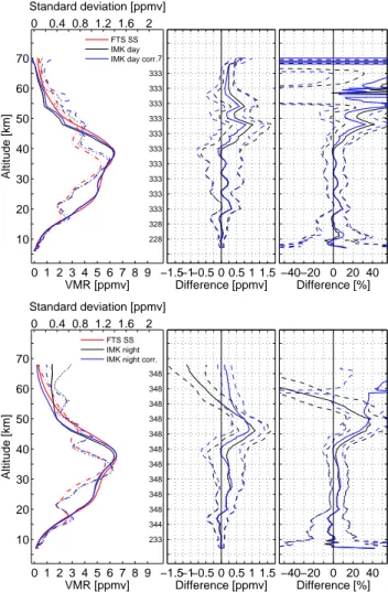 Fig. 18. Same as Fig. 7, but for the comparisons between ACE-FTS and the MIPAS ozone product retrieved from the reduced resolution observations with the ESA ML2PP/5.0 processor.