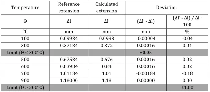 Figure 44 – Thermal elongation determined by SAFIR for Example4, for t = 900°C, using a 2D BEAM  element 