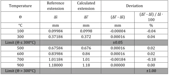 Table 10 shows the deviations of the temperatures obtained by SAFIR when compared to  those given as reference by the DIN