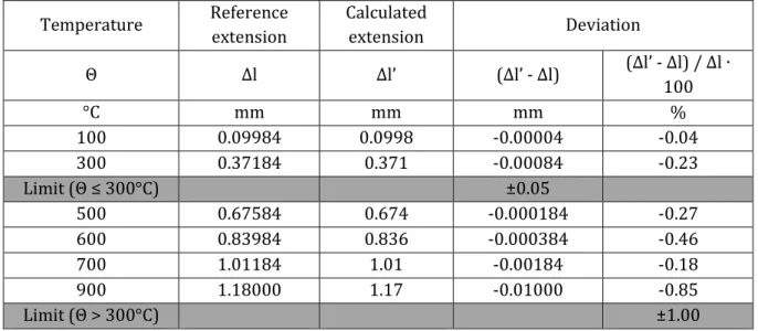 Figure 46 – Thermal elongation determined by SAFIR for Example 4, for t = 900°C, using a TRUSS  element 