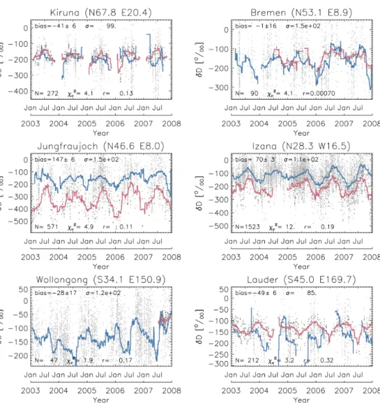 Figure 6. Same as Fig. 5 but now for the MUSICA stations.