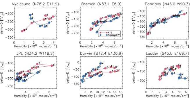 Figure 12. Monthly means of δD as a function of humidity for the six TCCON stations (magenta) compared to spatially co-located SCIA- SCIA-MACHY measurements (blue, corrected for the offset)