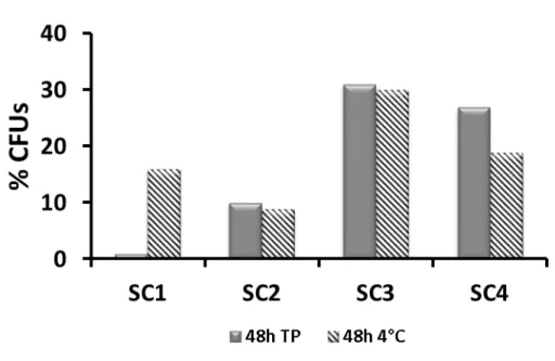 Figure 8.   Impact de la température d’entreposage sur le nombre de  progéniteurs hématopoïétiques des USC