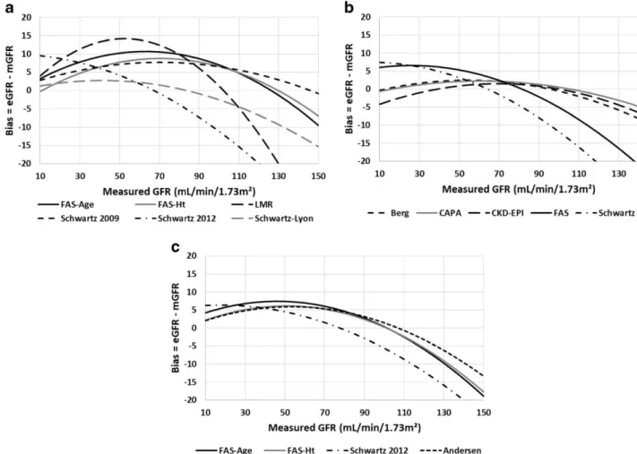 Fig.  1 Quantile  regression  for  the  relation  between  mGFR  and  median  bias  (50th  percentile  of  eGFR-mGFR)  in  mL/min/1.73  m 2   of  a  creatinine  equations,  b  cystatin  C  equations  and  c  composite  creatinine  and  cystatin  C  equatio