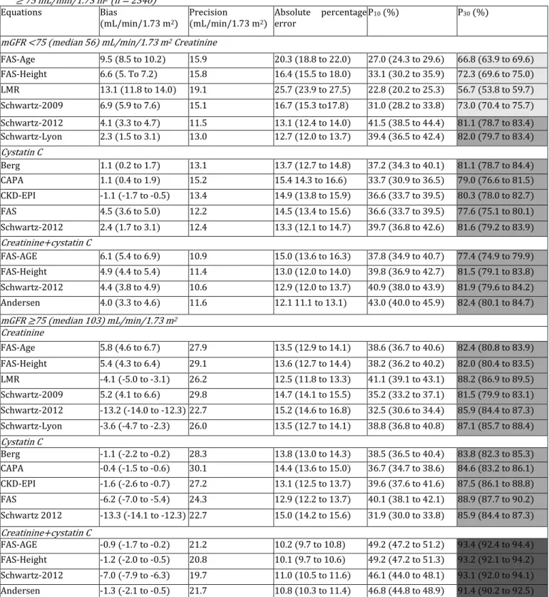 Table 2 Bias, precision and accuracy (95% confidence intervals) of GFR estimating equations based on creatinine, cystatin C and  their combinations in children 2 to < 18 years ( n  = 3408 measurements) and stratified for measured GFR < 75 (n = 1068) 