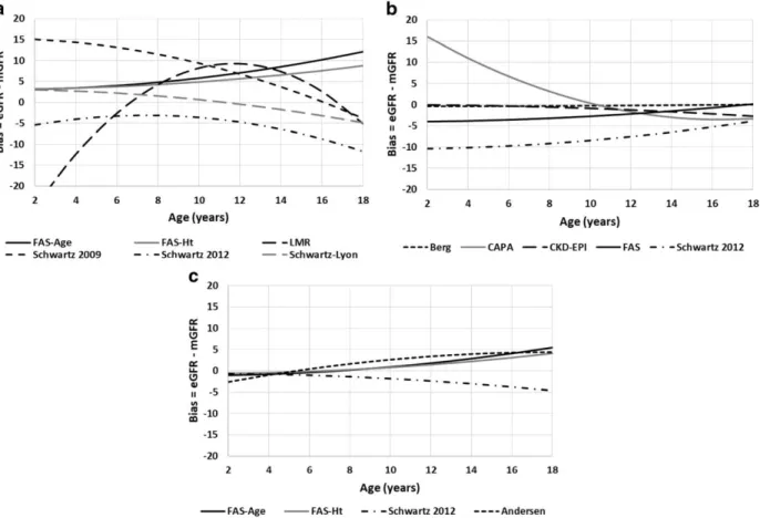 Fig.  2  Quantile  regression  for  the  relation  between  age  and  median  bias  (50th  percentile  of  eGFR-mGFR)  in  mL/min/1.73  m 2   of  a  creatinine  equations,  b  cystatin  C  equations  and  c  composite  creatinine  and  cystatin  C  equatio
