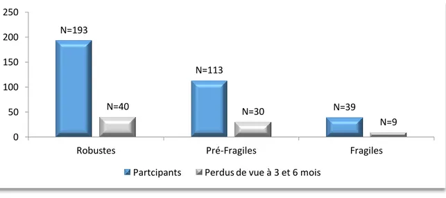 Figure 3 : Niveau de fragilité des participants en comparaison des perdus de vue 