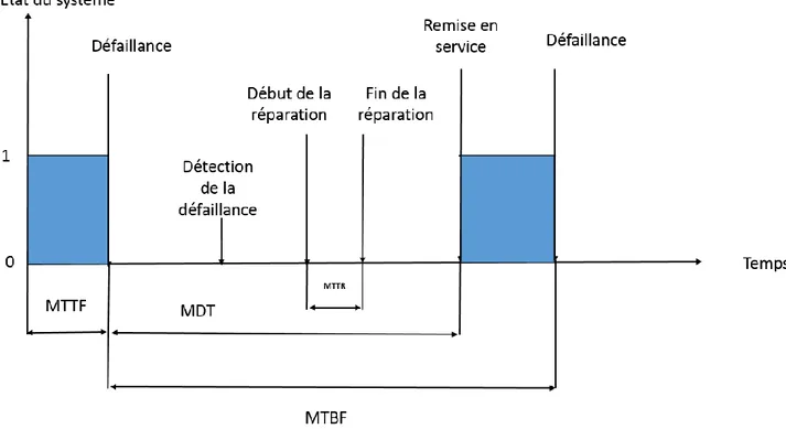 Figure 2 : Représentation du MTBF et MTTF 