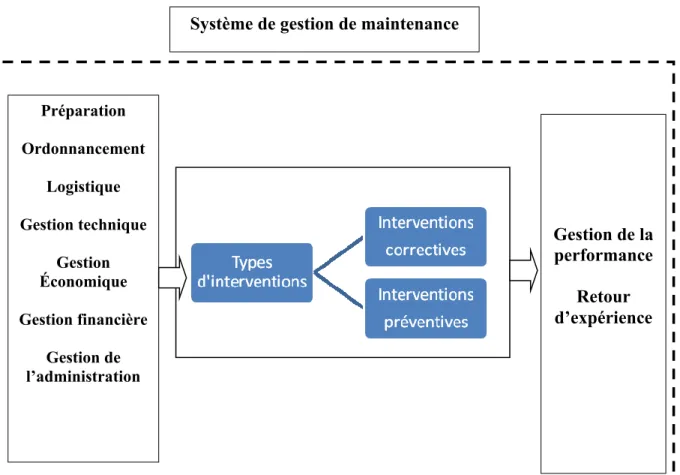 Figure 4:Représentation de la fonction maintenance centrée sur les activités 