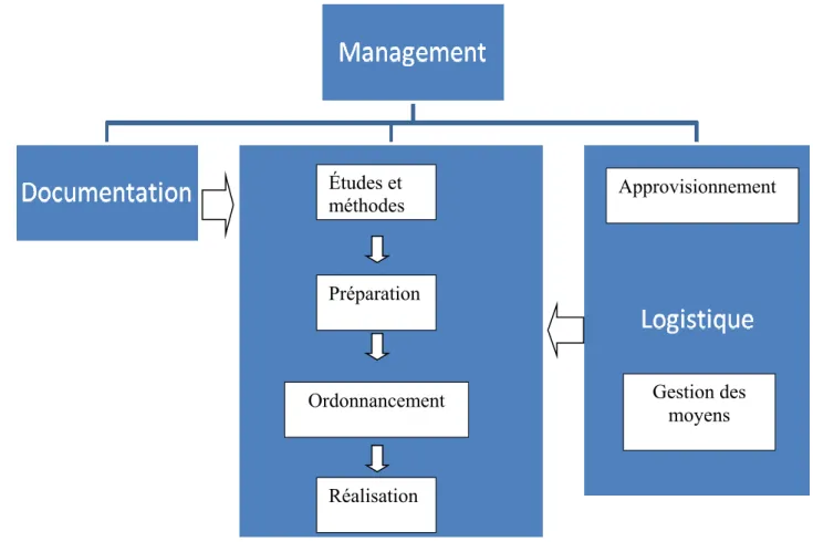 Figure 5 : Représentation fonctionnelle de la maintenance. 