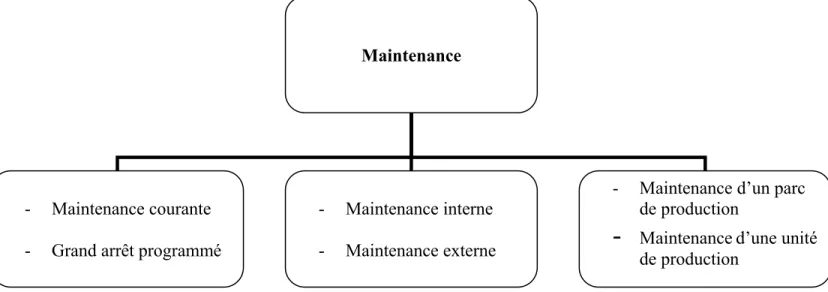Figure 6: Décomposition structurelle de la maintenance 
