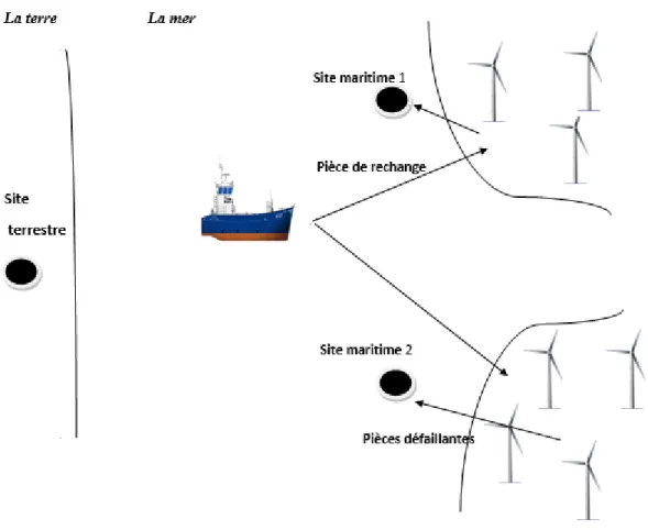 Figure 10 : Organisation de la maintenance pour les éoliennes offshores 
