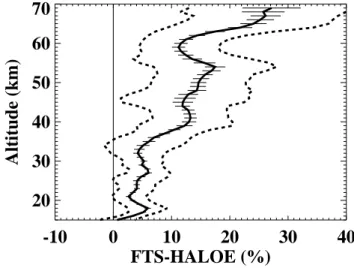 Fig. 7. Standard deviations of the distributions, 1σ , relative to the mean CH 4 mixing ratio at each altitude, for all coincident events, for ACE-FTS (black) and HALOE (gray).