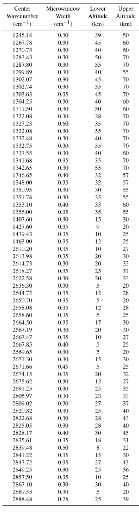 Table 1. Microwindows used for the retrieval of CH 4 from the ACE-FTS spectra, as a function of retrieval altitude.