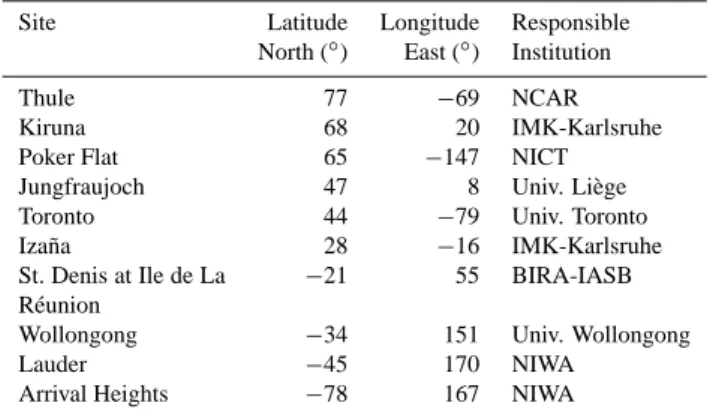Table 2. Identification of contributing ground-based FTIR stations.