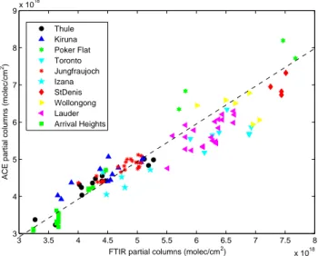 Fig. 1. Correlation plot of the ACE-FTS versus ground-based FTIR partial column amounts of methane considered in the comparisons summarized in Table 3, for all contributing stations