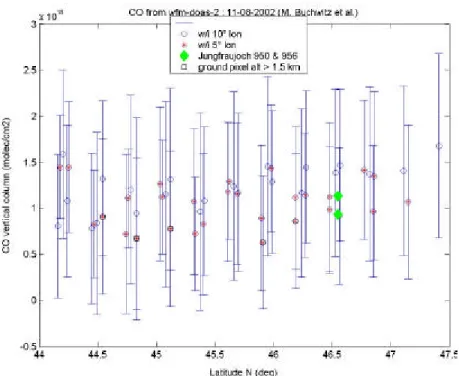 Fig. 9   Comparison between CH 4  (upper plot) and CO (lower plot) vertical  column data retrieved from  SCIAMACHY channel 8 spectra with the WFM-DOAS method and ground-based FTIR observations at  Jungfraujoch and Zugspitze