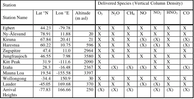 Table I   The coordinates and contributions of all FTIR stations participating to the validation project