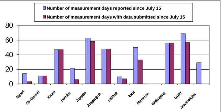Table II   Precision of column data retrieved from a single measurement at the Jungfraujoch