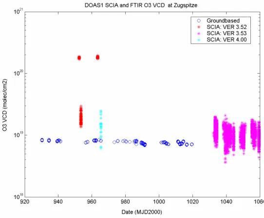Fig. 4  Ground-based FTIR and SCIAMACHY NRT nadir DOAS_1 data of total ozone above Zugspitze