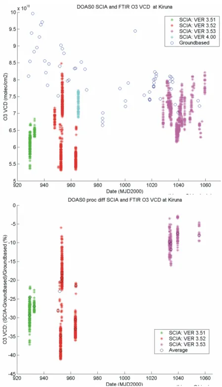 Fig. 5  Ground-based FTIR and SCIAMACHY NRT nadir DOAS_0 data of total ozone above Kiruna