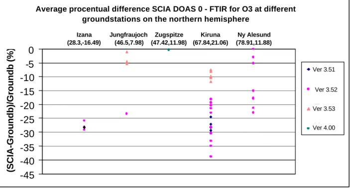 Fig. 6  The average relative difference (per overpass)  DOAS 0-FTIR  for different ground based stations does not  show a latitude dependence, but indicates the improvement of the processor updates