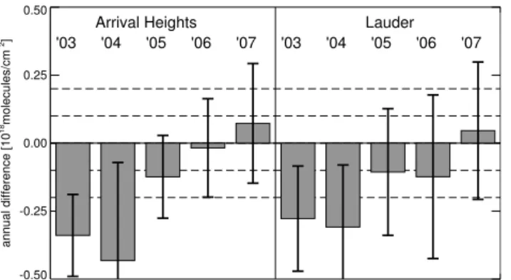 Fig. 6. Average differences between SCIAMACHY and GBS CO column measurements over the 2003–2007 period for an 8 ◦ × 8 ◦ sampling area (Table 2)