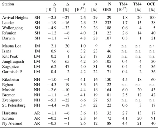 Table 2. Absolute (1) and root-mean-square (σ ) differences – in 10 17 molecules/cm 2 and percentage of the average measured total column – between SCIAMACHY and GBS 2003–2007 average CO total columns, the number of GBS observations used (N), the contribut