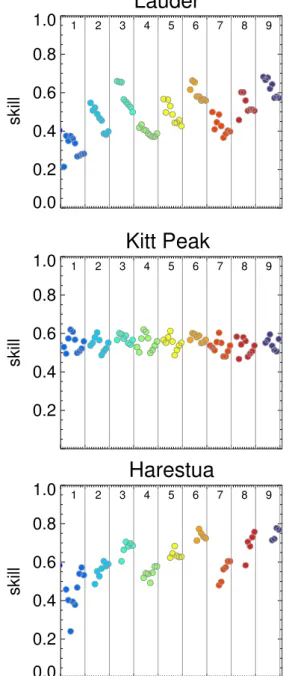 Fig. 7. Skill score of the SCIAMACHY-GBS comparison for three stations Lauder, Kitt Peak and Harestua) for nine different  parame-ter combinations as defined in Table 3, also indicated by the colors.