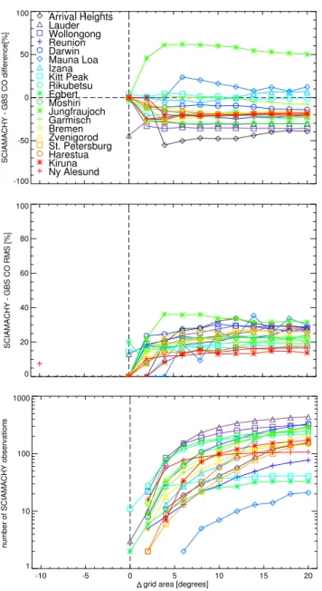 Figure 4 shows a scatter plot of all GBS CO total columns and corresponding SCIAMACHY CO total columns for the 8 ◦ × 8 ◦ degree areas, using the method described above