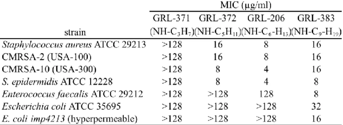 Table  1.  MICs  of  GRL-206,  GRL-371,  GRL-372,  and  GRL-383  against  a  panel  of  seven  bacterial strains
