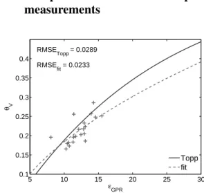 Figure 9: Comparison between interpolated GPR- GPR-derived soil dielectric permittivity ε GP R and  volu-metric sampling soil moisture θ V .