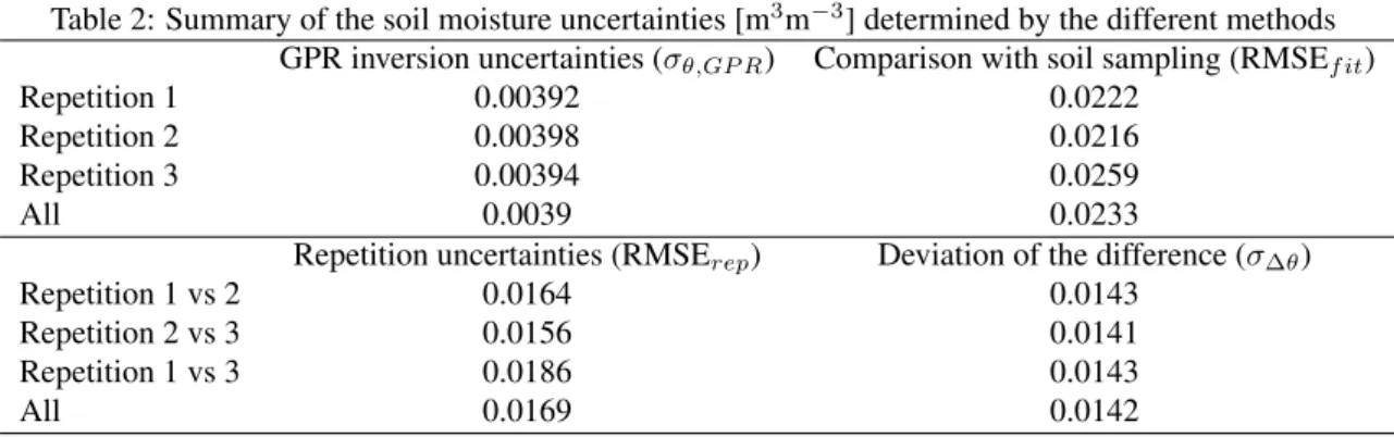 Table 2: Summary of the soil moisture uncertainties [m 3 m − 3 ] determined by the different methods GPR inversion uncertainties (σ θ,GP R ) Comparison with soil sampling (RMSE f it )