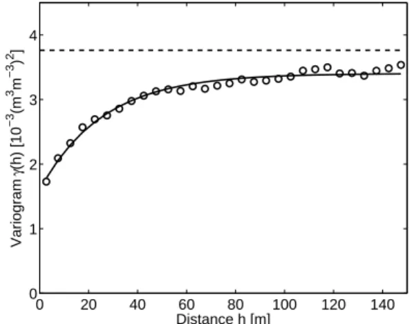Figure 4: Variogram for soil moisture computed along the acquisition lines for the three repetitions.