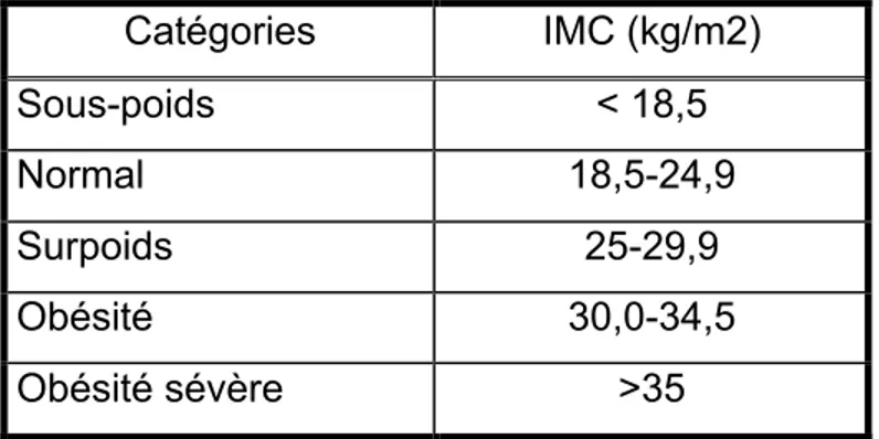 Tableau 2 : Classification du poids en fonction de l’IMC  Catégories  IMC (kg/m2)  Sous-poids  &lt; 18,5  Normal  18,5-24,9  Surpoids  25-29,9  Obésité  30,0-34,5  Obésité sévère  &gt;35 