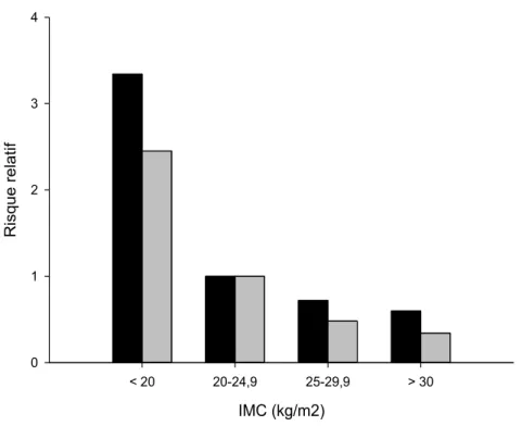 Figure 4 : Risque relatif de mortalité selon l’IMC dans la MPOC 