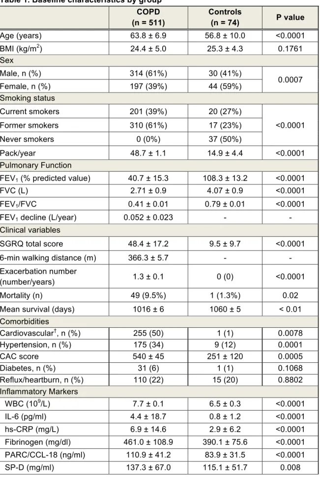 Table 1. Baseline characteristics by group*  COPD  (n = 511)  Controls (n = 74)  P value  Age (years)  63.8 ± 6.9  56.8 ± 10.0  &lt;0.0001  BMI (kg/m 2 )  24.4 ± 5.0  25.3 ± 4.3  0.1761  Sex  Male, n (%)  314 (61%)  30 (41%)  0.0007  Female, n (%)  197 (39