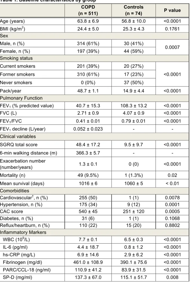 Table 1. Baseline characteristics by group*  COPD  (n = 511)  Controls (n = 74)  P value  Age (years)  63.8 ± 6.9  56.8 ± 10.0  <0.0001  BMI (kg/m 2 )  24.4 ± 5.0  25.3 ± 4.3  0.1761  Sex  Male, n (%)  314 (61%)  30 (41%)  0.0007  Female, n (%)  197 (39