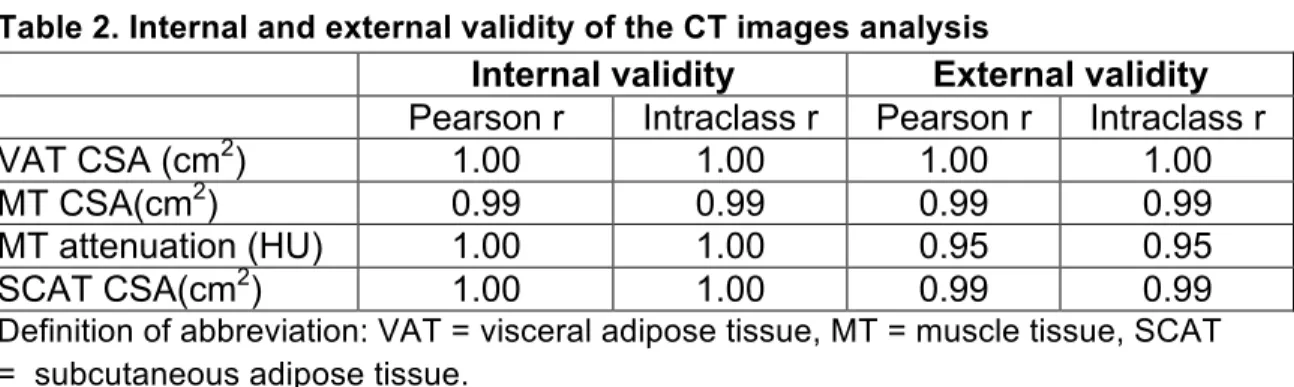 Table 2. Internal and external validity of the CT images analysis 