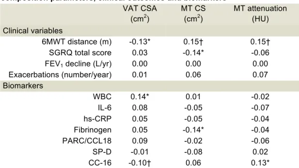Table 3. Spearman partial  correlation  coefficients between body  composition parameters, clinical outcomes and biomarkers 