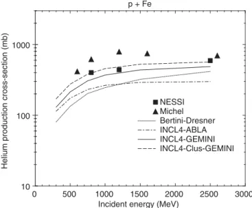 Fig. 1. Helium production measured by the NESSI group [11] and Michel et al. [12] compared to the predictions of Bertini-Dresner (dotted line) and INCL4 coupled either to ABLA (dashed–dotted line) or GEMINI (full line)