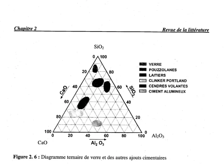 Figure 2. 6 : Diagramme ternaire de verre et des autres ajouts cimentaires