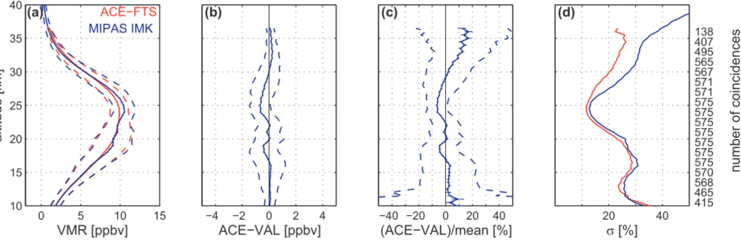 Fig. 6. Same as Fig. 2 but for HNO 3 comparison between ACE-FTS and the MIPAS ESA data product for coincident measurements between 20 ◦ N and 85 ◦ N (±6 h, 300 km).
