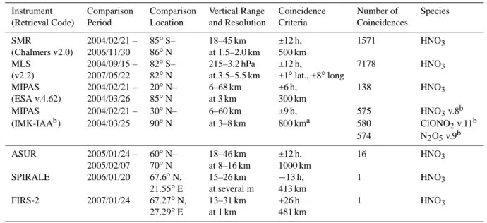 Table 2. The ground-based FTIR stations contributing HNO 3 and ClONO 2 partial columns for comparisons with ACE-FTS