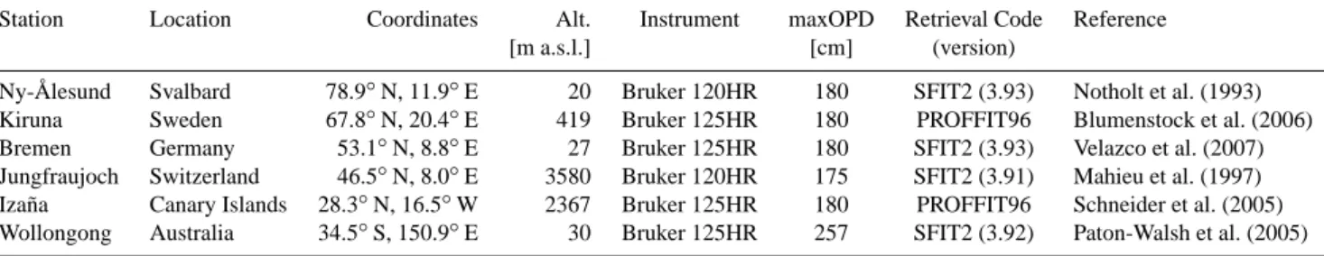 Table 1. List of the FTIR stations that provided data for the analyses (Sect. 5). The latitude and longitude of each station are provided, together with the altitude above sea level in meters (m a.s.l.)