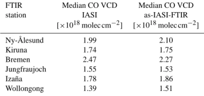 Table 3. Median CO vertical column densities (VCD) for IASI and the as-IASI-FTIR data.