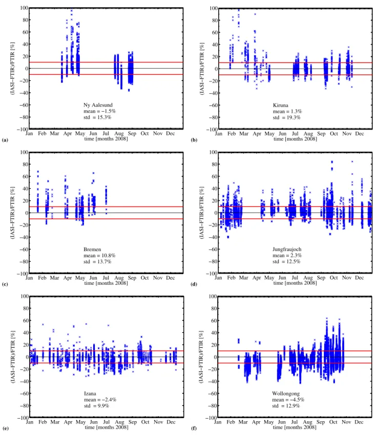 Fig. 5. Relative differences of the smoothed and altitude-corrected FTIR CO total column and the IASI CO total column of all the comparison pairs for (a) Ny- ˚ Alesund, (b) Kiruna, (c) Bremen, (d) Jungfraujoch, (e) Iza˜na and (f) Wollongong