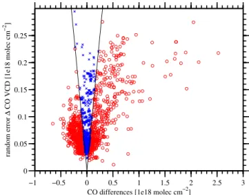 Fig. 6. Carbon monoxide random errors, σ , for the quality-filtered data against time at Kiruna