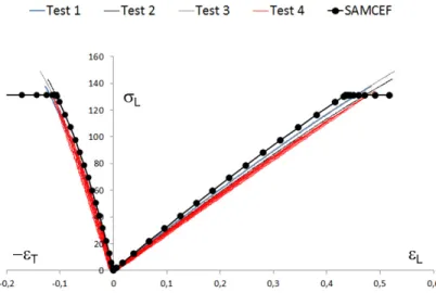 Figure 12. Validation of the values of the progressive ply damage model parameters on a [67.5/22.5] 2s