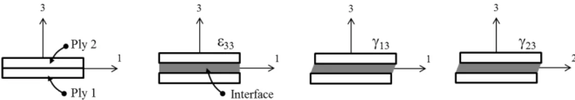 Figure 14. Definition of the interface and crack modes 